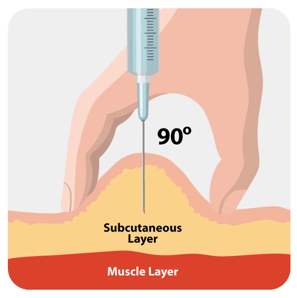 Diagram of a needle inserted at 90 degrees into pinched skin, reaching the subcutaneous fat layer above the muscle